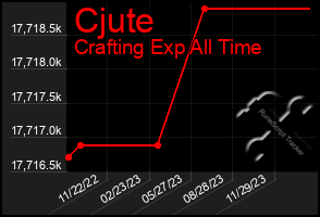 Total Graph of Cjute