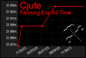 Total Graph of Cjute