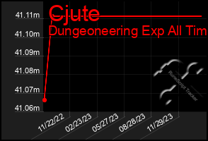 Total Graph of Cjute