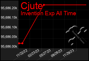 Total Graph of Cjute