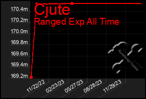 Total Graph of Cjute