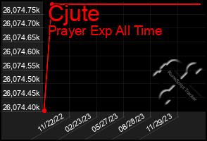 Total Graph of Cjute