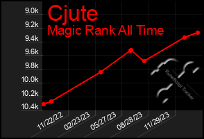 Total Graph of Cjute