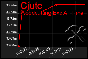 Total Graph of Cjute