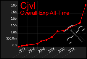 Total Graph of Cjvl