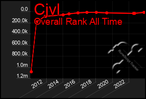 Total Graph of Cjvl