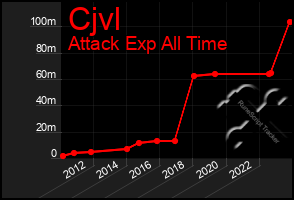 Total Graph of Cjvl