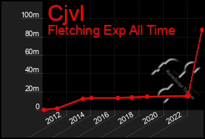 Total Graph of Cjvl