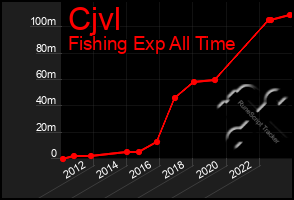 Total Graph of Cjvl