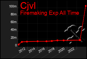 Total Graph of Cjvl