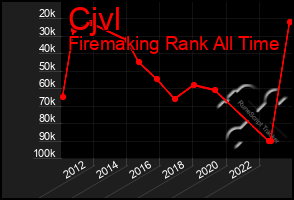 Total Graph of Cjvl