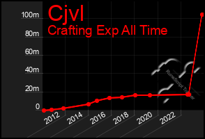 Total Graph of Cjvl