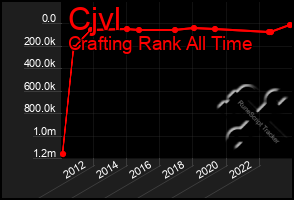 Total Graph of Cjvl