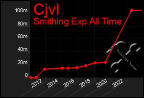 Total Graph of Cjvl