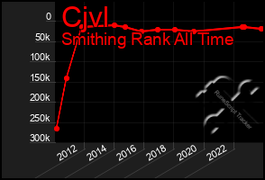 Total Graph of Cjvl