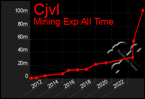 Total Graph of Cjvl