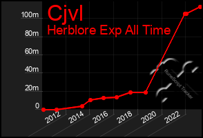 Total Graph of Cjvl