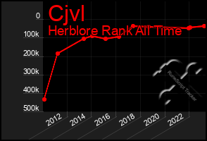 Total Graph of Cjvl