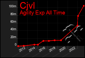 Total Graph of Cjvl