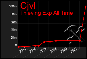 Total Graph of Cjvl