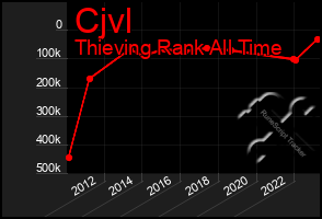 Total Graph of Cjvl