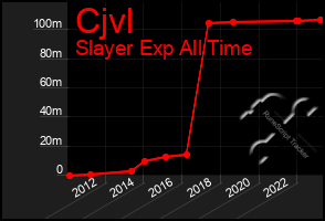 Total Graph of Cjvl