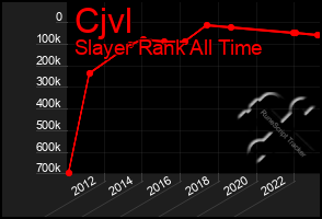 Total Graph of Cjvl