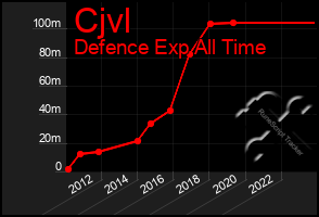 Total Graph of Cjvl