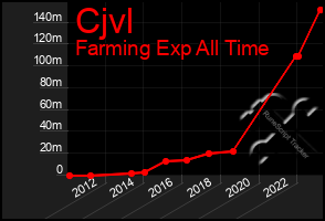 Total Graph of Cjvl