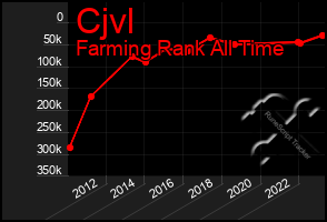 Total Graph of Cjvl