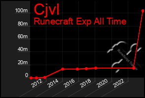 Total Graph of Cjvl