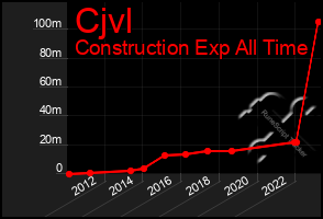 Total Graph of Cjvl