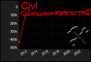 Total Graph of Cjvl