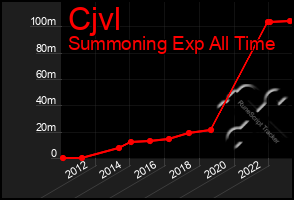 Total Graph of Cjvl