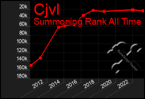 Total Graph of Cjvl