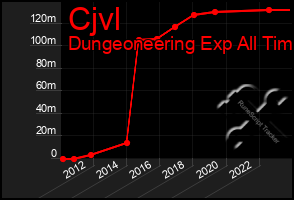 Total Graph of Cjvl