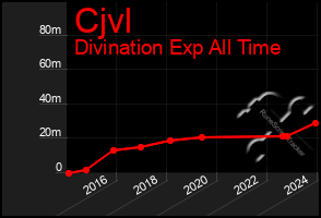 Total Graph of Cjvl