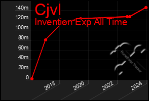 Total Graph of Cjvl