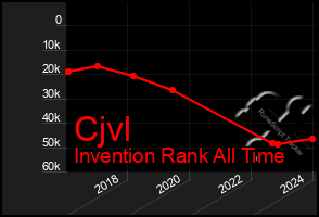 Total Graph of Cjvl