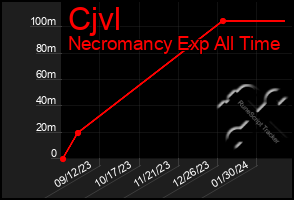 Total Graph of Cjvl