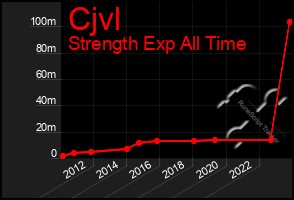 Total Graph of Cjvl