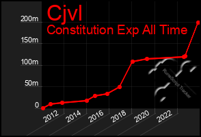 Total Graph of Cjvl