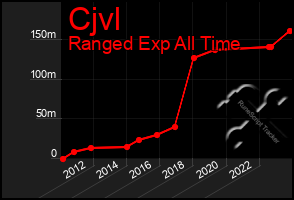 Total Graph of Cjvl