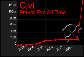 Total Graph of Cjvl