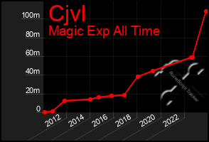 Total Graph of Cjvl