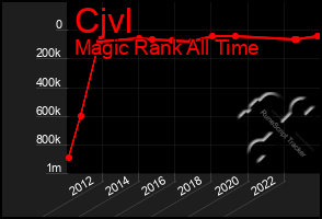 Total Graph of Cjvl