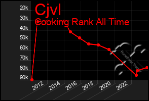 Total Graph of Cjvl