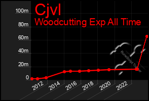 Total Graph of Cjvl