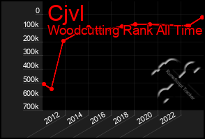 Total Graph of Cjvl