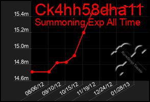 Total Graph of Ck4hh58dha11